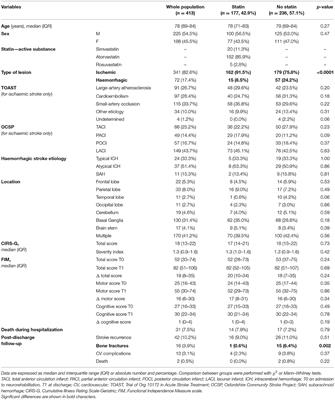 A Retrospective Study on Statins and Post-stroke Patients: What About Functional Outcome and Follow-Up in a Stroke Rehabilitation Cohort?